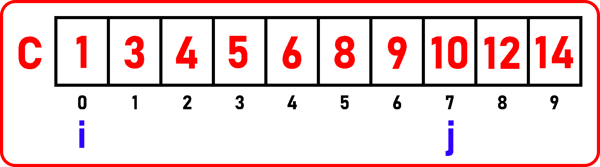 How to Find a Pair of Elements with Sum K from a sorted Array in C Language