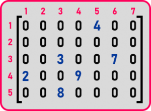 Sparse Matrix in Data Structure - Dot Net Tutorials