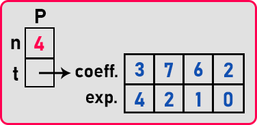 Polynomial Addition in C Language with Examples