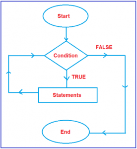 While Loop in C++ with Examples - Dot Net Tutorials
