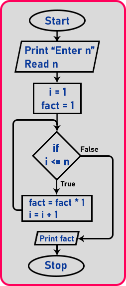 Factorial C Programalgorithmflowchart Flowchart In C Programming: