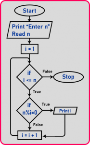 Factors of a Number using Loop in C++ - Dot Net Tutorials