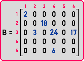 Addition of Sparse Matrices with Examples