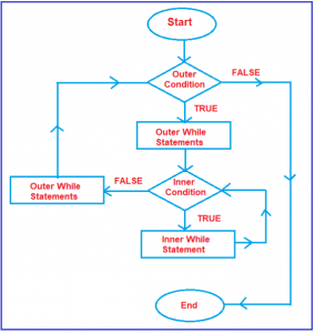 While Loop in C++ with Examples - Dot Net Tutorials