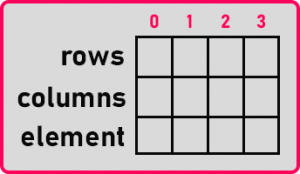Addition of Sparse Matrices - Dot Net Tutorials