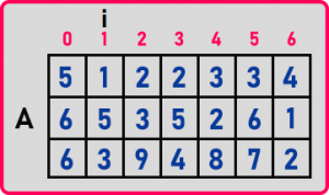 Addition of Sparse Matrices - Dot Net Tutorials