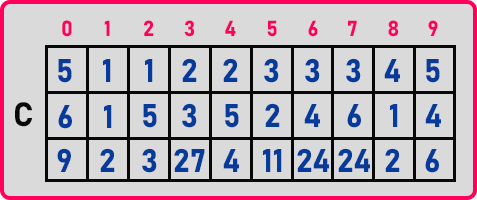 Addition of Sparse Matrices in C and C++ Language