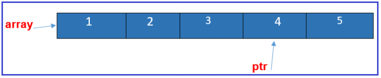 Pointer Arithmetic in C++ with Examples - Dot Net Tutorials