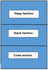 Why Pointers in C++ with Examples - Dot Net Tutorials