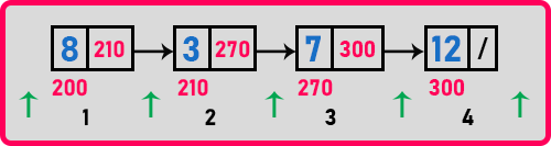 How to Insert a new node in a linked list in C Language
