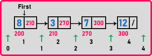 Insertion before first in a Linked List