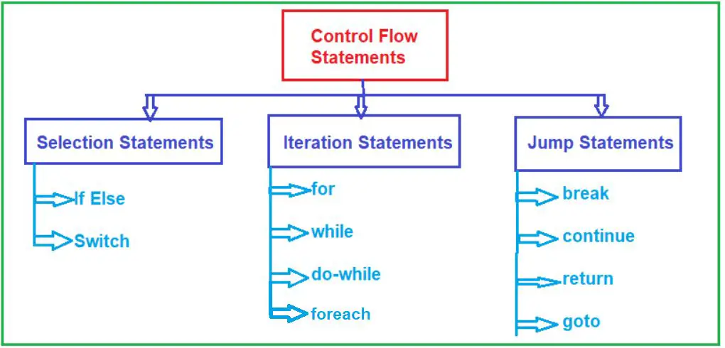 Control Flow Statements In C Dot Net Tutorials 8685