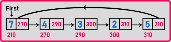 1st Representation of Circular Linked List