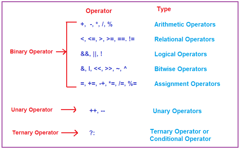 Operators in C# with Examples - Dot Net Tutorials