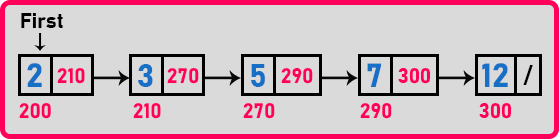 How to Delete a Node from a Linked List using C Language
