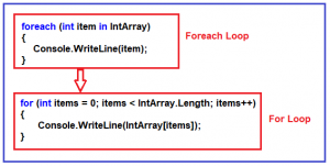 Foreach Loop in C# with Examples - Dot Net Tutorials