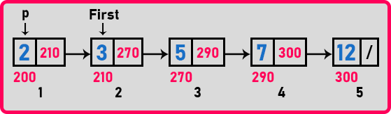 Delete a node at a given position from a Linked List