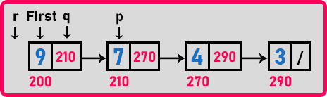 How to Reverse a Linked List by Reversing Links