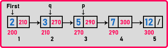 Delete a Node from a Linked List