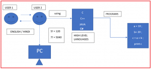 Introduction to Programming Languages - Dot Net Tutorials