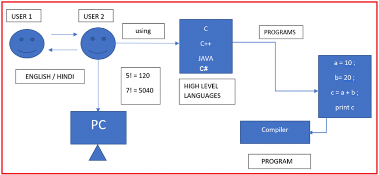 Introduction to Programming Languages - Dot Net Tutorials