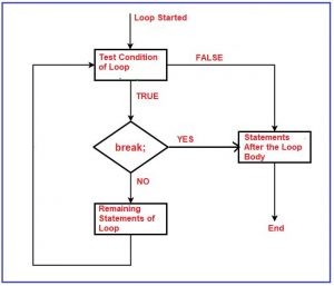 Break Statement in C# with Examples - Dot Net Tutorials