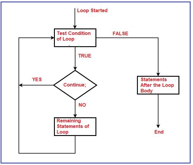 Flowchart of Continue Statement in C#