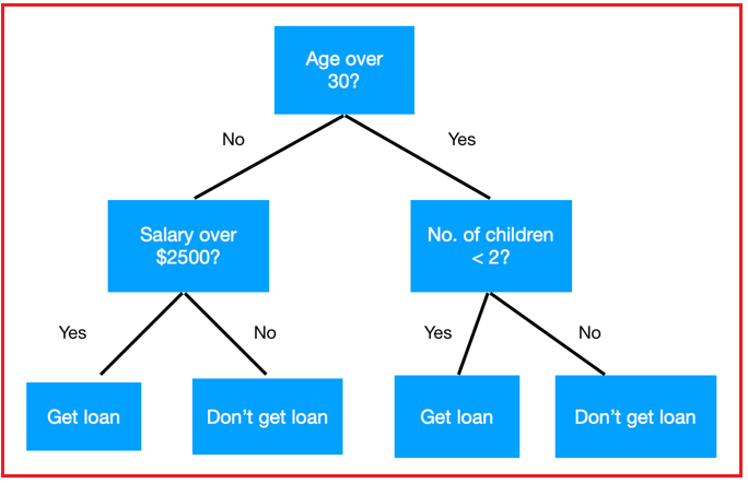 Decision tree sale keras