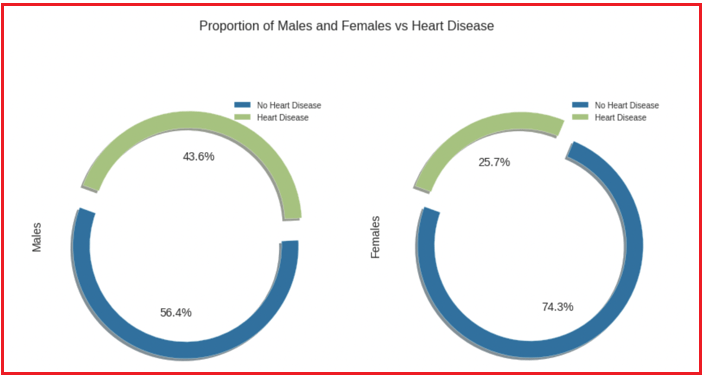 What is the proportion of males and females having heart disease or not?