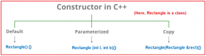 Constructors in C++ with Examples - Dot Net Tutorials