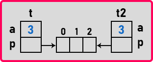 Deep Copy and Shallow Copy Constructors in C++ with Examples