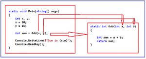 Functions in C# with Examples - Dot Net Tutorials