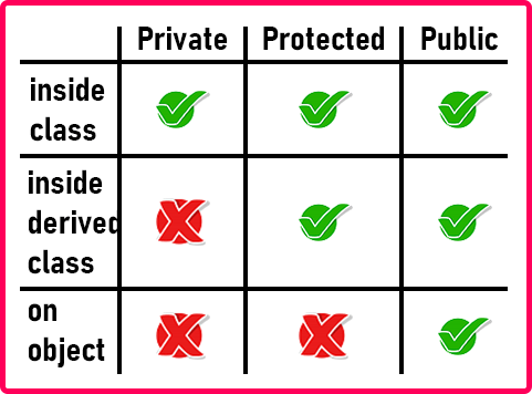 Private, Protected, and Public in C++