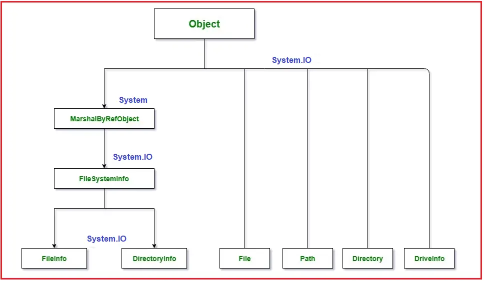 C#  Exception - GeeksforGeeks