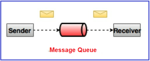 Point to Point Messaging System