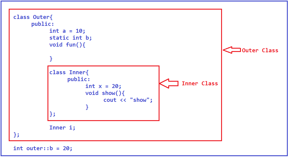 inner-classes-in-c-with-examples-dot-net-tutorials