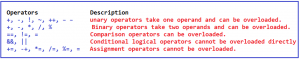 Operator Overloading in C# with Examples - Dot Net Tutorials
