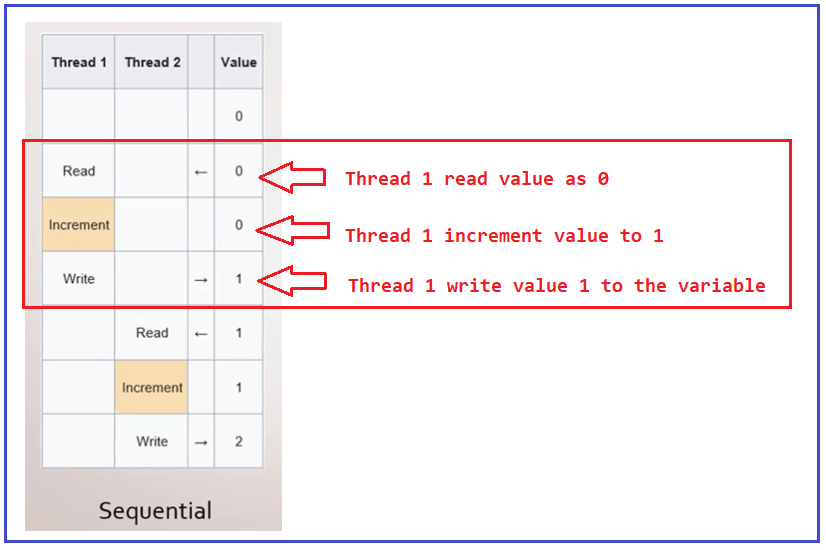 Atomic Methods, Thread Safety, and Race Conditions in C#