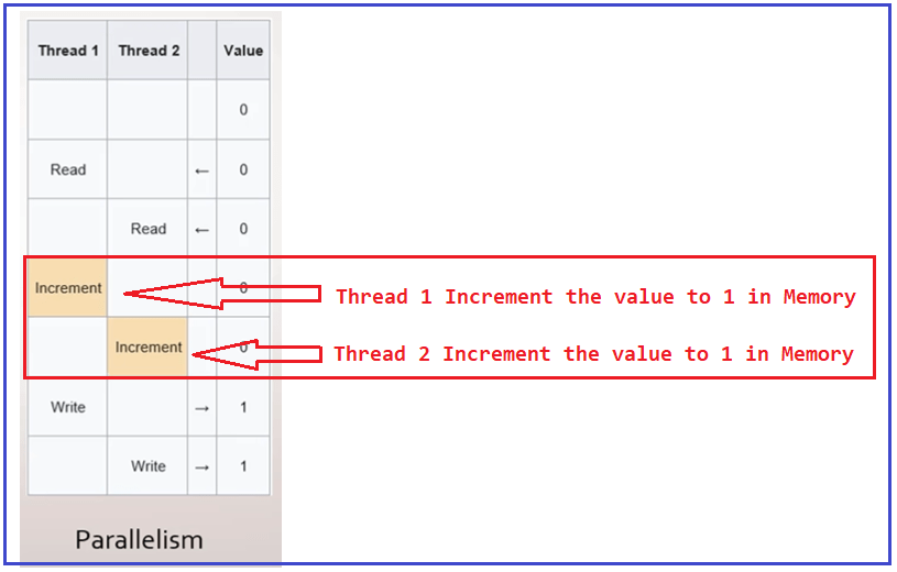 What happens if two threads try to update the variable simultaneously?