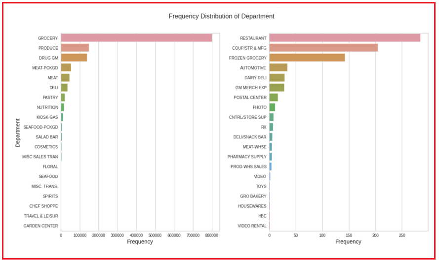 What is the frequency distribution of the Department?