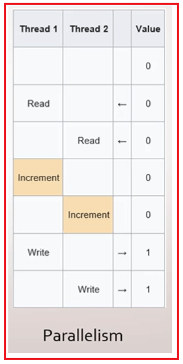 Interlocked Vs Lock In C# With Examples - Dot Net Tutorials