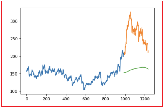 Time Series Data in Machine Learning with Case Study