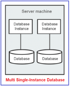 Oracle Database Vs Database Instance - Dot Net Tutorials