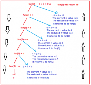Recursion in C# with Examples - Dot Net Tutorials