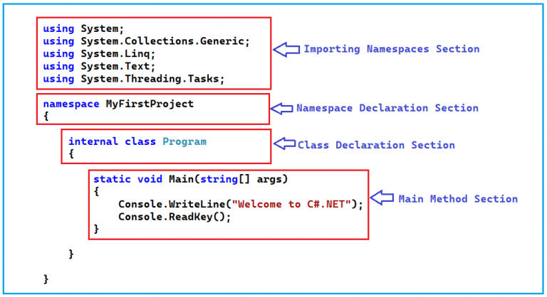 Basic Structure of C# Program with Example - Dot Net Tutorials