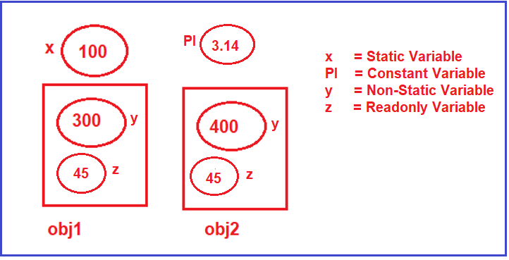 Variables in C# with Examples - Dot Net Tutorials