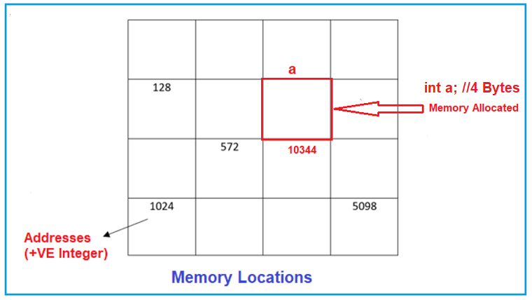 How we can set Identity to Memory Locations?