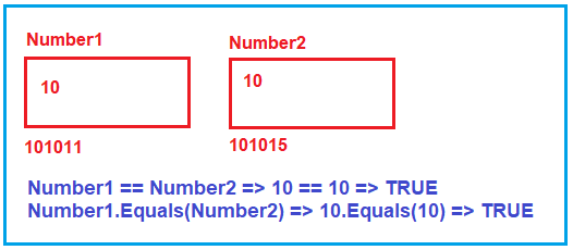 Difference Between the "==" Operator and the Equals() Method in C#
