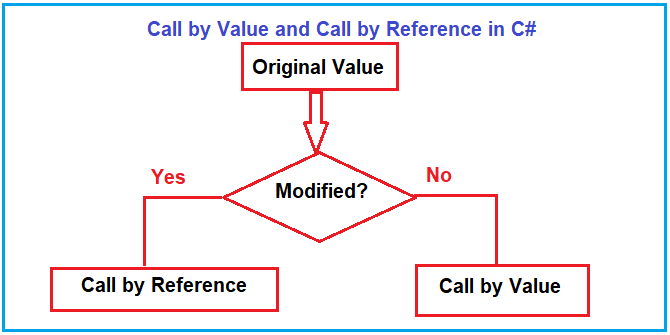 call-by-value-vs-call-by-reference-in-c-difference-function-call