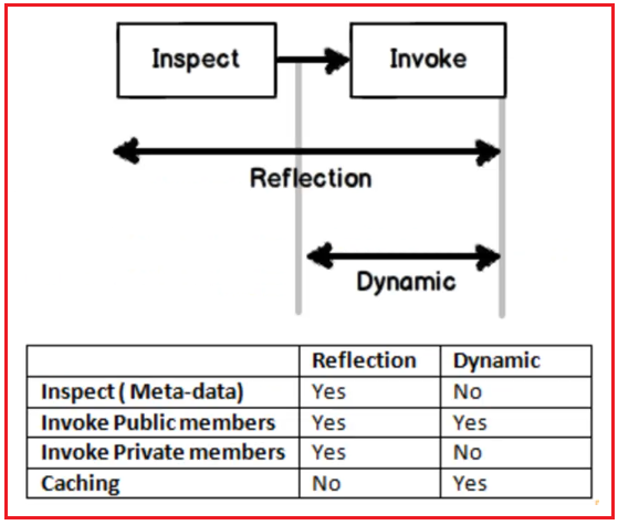 Reflection vs Dynamic in C#